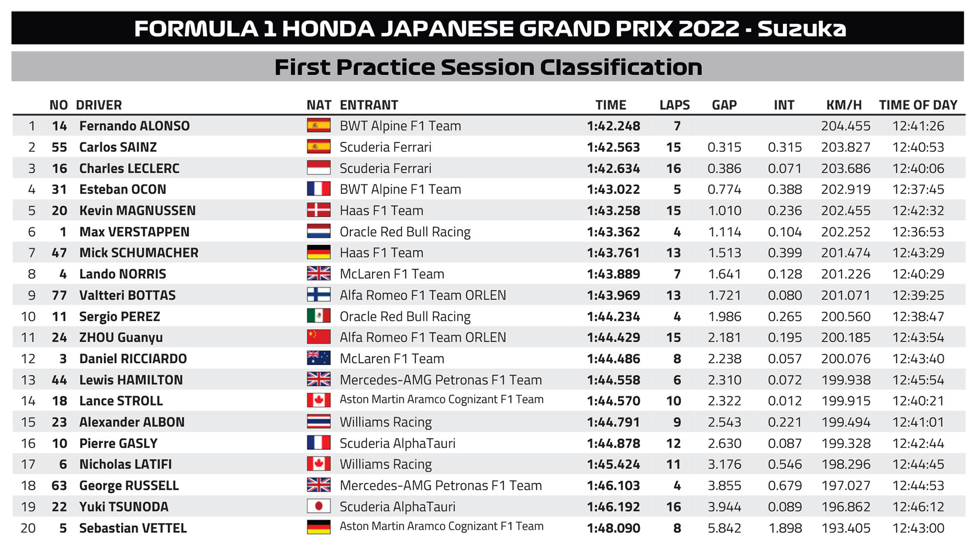 F1 - Χρόνοι FP1 GP Ιαπωνίας 2022 (2)