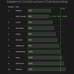 F1 - Χρόνος αεροδυναμικών δοκιμών