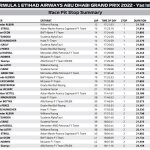 F1 - GP Άμπου Ντάμπι 2022, Pit stop