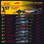 F1 - GP Άμπου Ντάμπι 2022, Pit stop