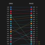 F1 - GP Άμπου Ντάμπι 2022, Σύγκριση σειράς εκκίνησης-αποτελέσματος