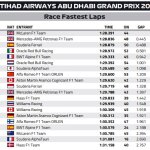 F1 - GP Άμπου Ντάμπι 2022, Ταχύτεροι γύροι