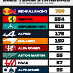 F1 - GP Άμπου Ντάμπι 2022, Τελική βαθμολογία Πρωταθλήματος Κατασκευαστών