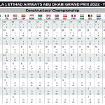 F1 - GP Άμπου Ντάμπι 2022, Τελική βαθμολογία Πρωταθλήματος Κατασκευαστών