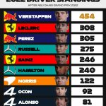F1 - GP Άμπου Ντάμπι 2022, Τελική βαθμολογία Πρωταθλήματος Οδηγών