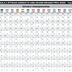 F1 - GP Άμπου Ντάμπι 2022, Τελική βαθμολογία Πρωταθλήματος Οδηγών