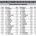 F1 - GP Άμπου Ντάμπι 2022, Υψηλότερες ταχύτητες