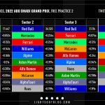 F1 - GP Άμπου Ντάμπι FP2, Ταχύτερα sector και ιδανικοί γύροι ομάδων