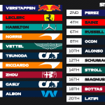 F1 - GP Άμπου Ντάμπι, Σειρά εκκίνησης