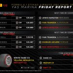 F1 - GP Άμπου Ντάμπι, Στατιστικά ελαστικών για την Παρασκευή