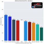 F1 - GP Άμπου Ντάμπι, Υψηλότερες ταχύτητες κατατακτήριες δοκιμές