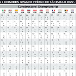 F1 - GP Σάο Πάολο 2022, Βαθμολογία Πρωταθλήματος Κατασκευαστών