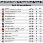 F1 - GP Σάο Πάολο, Ταχύτεροι γύροι σπριντ