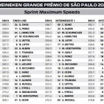 F1 - GP Σάο Πάολο, Υψηλότερες ταχύτητες Σπριντ