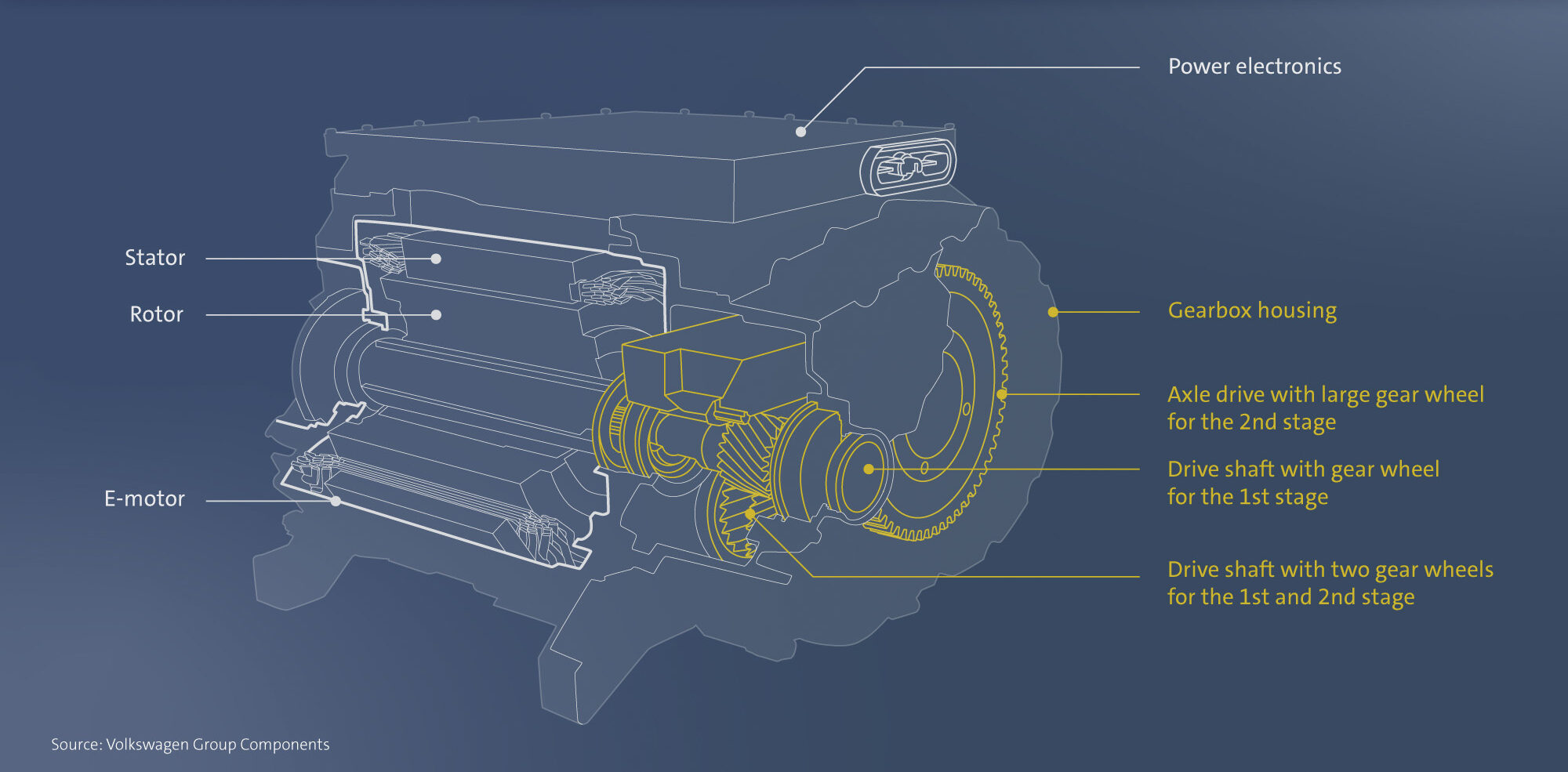 Internal view of the e-drive. The 1-speed transmission is visible on the right side and is very compact.