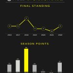 F1 - Ιστορικό της Haas - Θέση στο Πρωτάθλημα Κατασκευαστών και βαθμοί ανά σεζόν