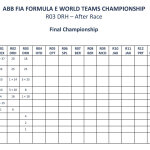 Formula E - Diriyah 2 2023, Βαθμολογία Πρωταθλήματος Ομάδων