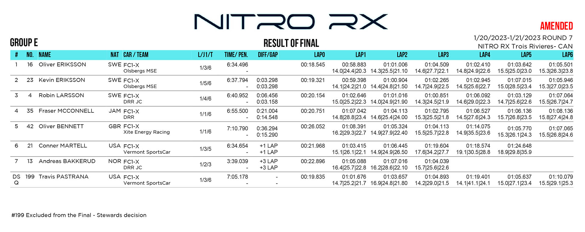 Nitro RX - Quebec 2023, Αποτελέσματα