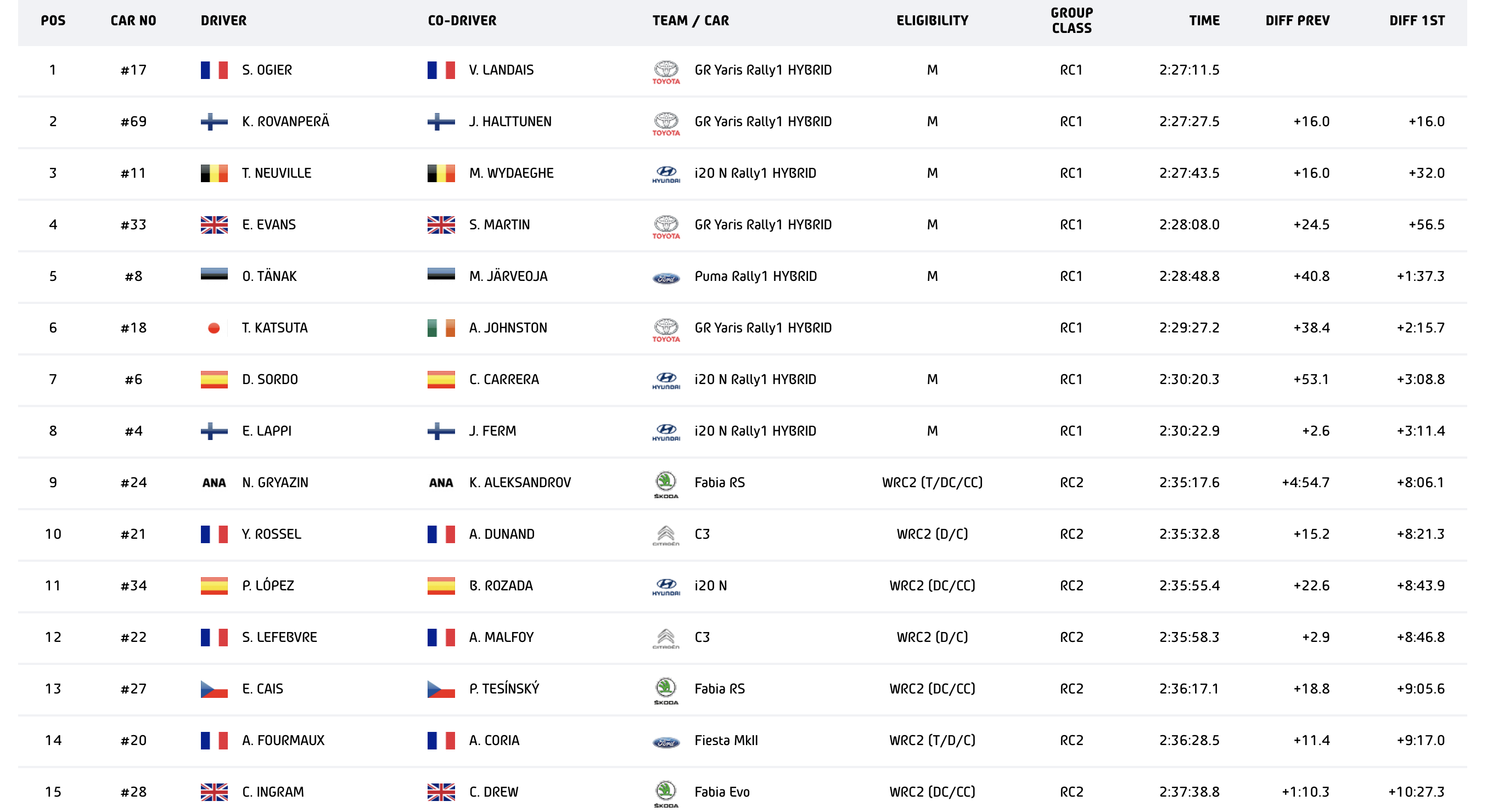 WRC - Ράλλυ Μόντε Κάρλο, Γενική κατάταξη έπειτα από την ΕΔ14
