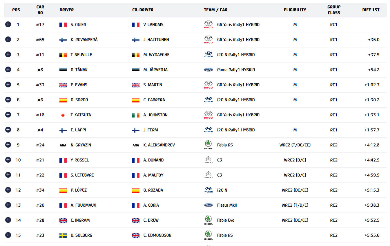 WRC - Ράλλυ Μόντε Κάρλο 2023, Γενική κατάταξη έπειτα από την ΕΔ8