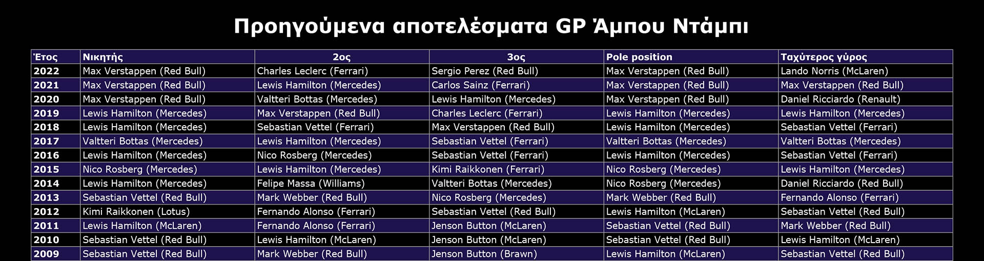 F1 - GP Άμπου Ντάμπι, προηγούμενα αποτελέσματα