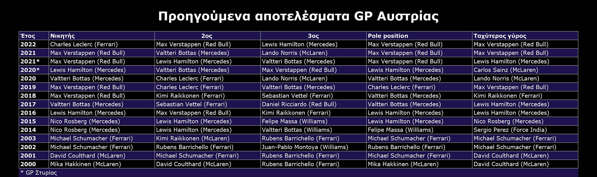 F1 - GP Αυστρίας, προηγούμενα αποτελέσματα