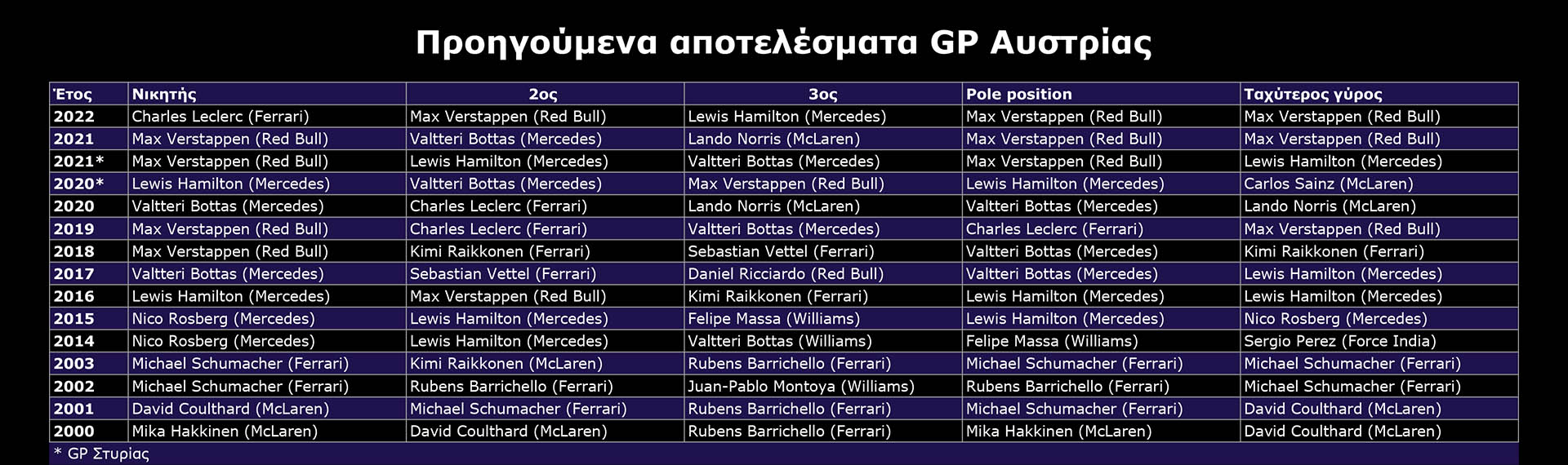 F1 - GP Αυστρίας, προηγούμενα αποτελέσματα F1 - GP Αυστρίας, προηγούμενα αποτελέσματα