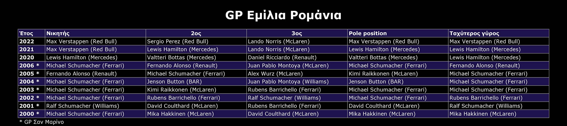 F1 - GP Εμίλια Ρομάνια, προηγούμενα αποτελέσματα