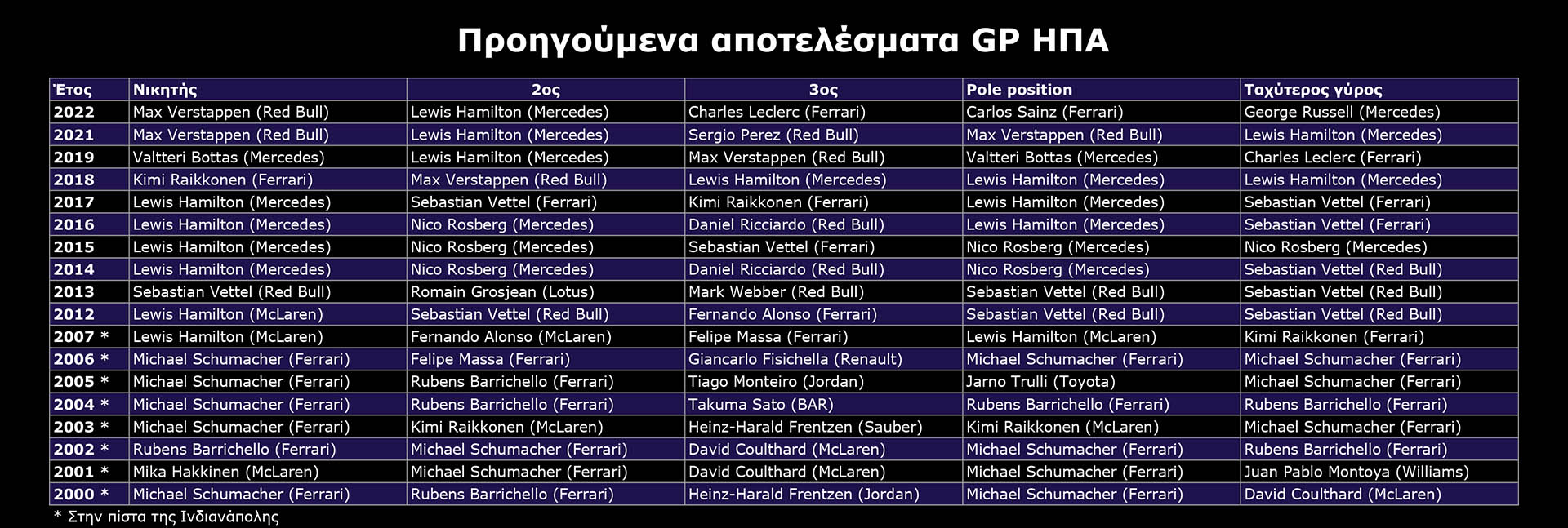 F1 - GP ΗΠΑ, προηγούμενα αποτελέσματα