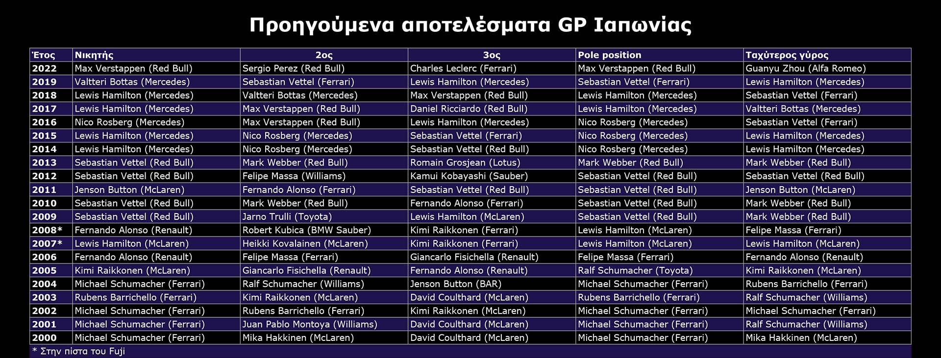 F1 - GP Ιαπωνίας, προηγούμενα αποτελέσματα