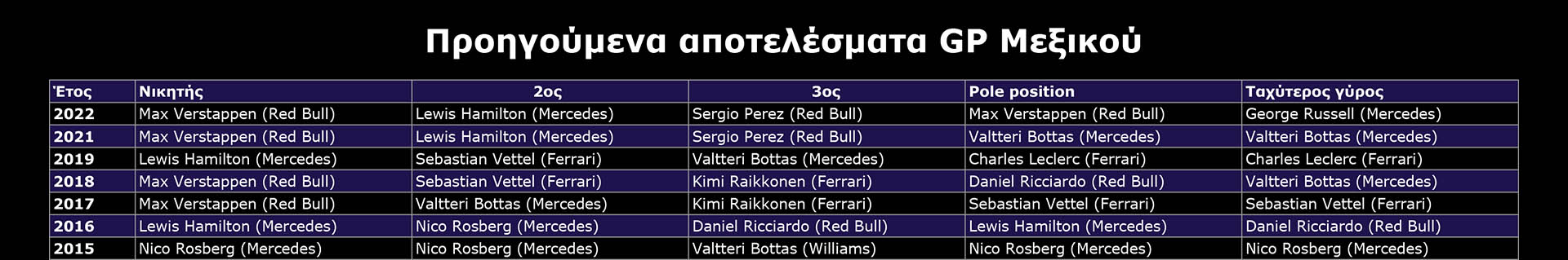 F1 - GP Μεξικού, προηγούμενα αποτελέσματα F1 - GP Μεξικού, προηγούμενα αποτελέσματα