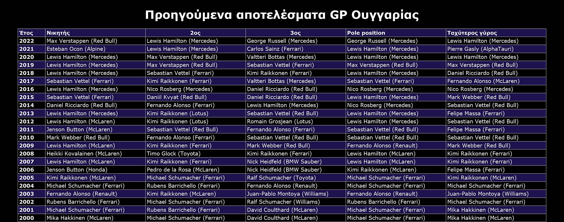 F1 - GP Ουγγαρίας, προηγούμενα αποτελέσματα