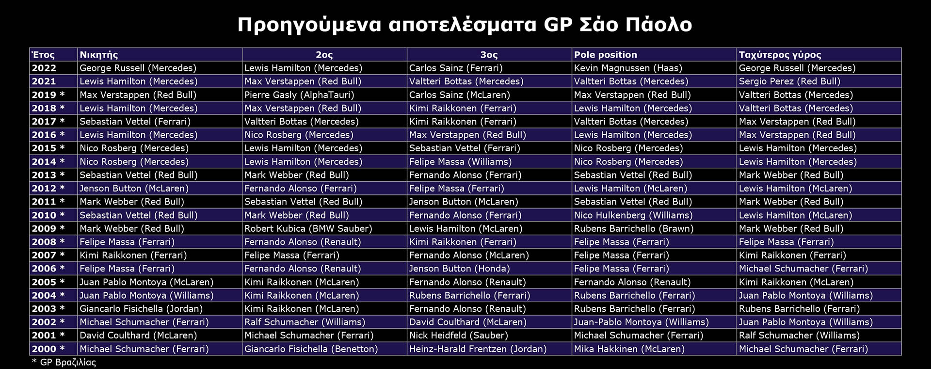 F1 - GP Σάο Πάολο, προηγούμενα αποτελέσματα