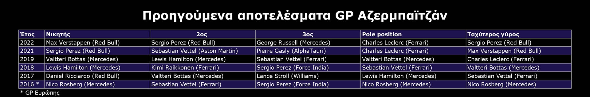 F1 - Προηγούμενα αποτελέσματα GP Αζερμπαϊτζάν