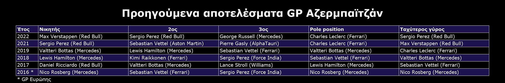 F1 - Προηγούμενα αποτελέσματα GP Αζερμπαϊτζάν F1 - Προηγούμενα αποτελέσματα GP Αζερμπαϊτζάν