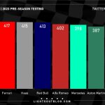 F1 - Συνολικοί γύροι ομάδων από το τεστ του Μπαχρέιν