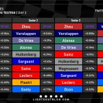 F1 - Τεστ Μπαχρέιν, ταχύτερα sector οδηγών και ιδανικός γύος, 2η ημέρα