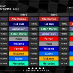 F1 - Τεστ Bahrain, ταχύτερα sector ομάδων, 2η ημέρα