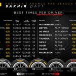 F1 - Τεστ Sakhir, ταχύτερα sector (οδηγοί) 1ης ημέρας
