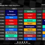 F1 - GP Αυστραλίας 2023 FP2 - Ταχύτερα sector και ιδανικοί γύροι οδηγών