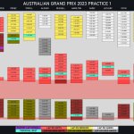F1 - GP Αυστραλίας 2023, Σύνοψη FP1 Α