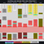 F1 - GP Αυστραλίας 2023, Σύνοψη FP1 Β