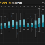 F1 - GP Μπαχρέιν 2023, Ρυθμός αγώνα