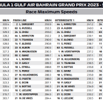 F1 - GP Μπαχρέιν 2023, Υψηλότερες ταχύτητες