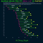 F1 - GP Μπαχρέιν FP1, Διαφορά μεταξύ ιδανικού και ταχύτερου χρόνου