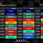 F1 - GP Μπαχρέιν FP1, Ταχύτερα sector και ιδανικοί γύροι οδηγών