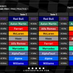 F1 - GP Μπαχρέιν FP1, Ταχύτερα sector και ιδανικοί γύροι ομάδων