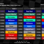F1 - GP Μπαχρέιν FP1, Ταχύτερα sector και ιδανικοί χρόνοι ομάδων