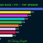 F1 - GP Μπαχρέιν FP1, Υψηλότερες ταχύτητες