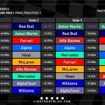 F1 - GP Μπαχρέιν FP2, Ταχύτερα sector και ιδανικοί γύροι ομάδων